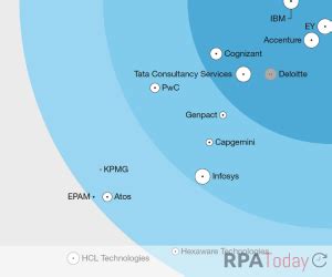 Automation Today Publication Newsletter Forrester Names Leaders