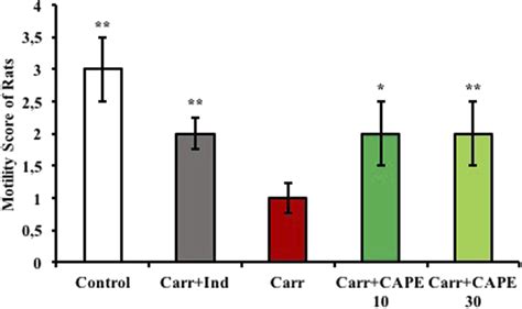 Investigation Of The Anti Inflammatory Effects Of Caffeic Acid