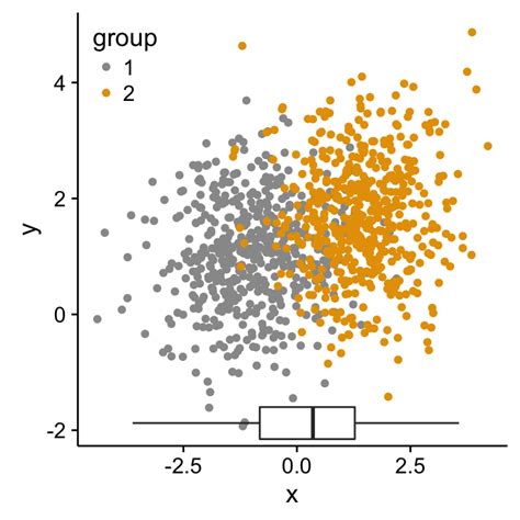 Ggplot2 Easy Way To Mix Multiple Graphs On The Same Page Easy