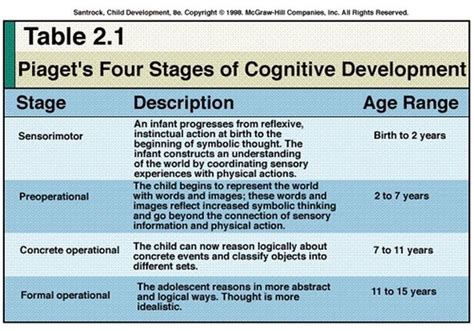 Piaget Developmental Stages Chart