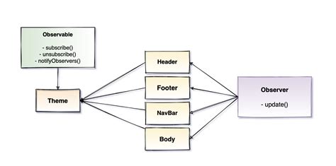 Observer Design Pattern