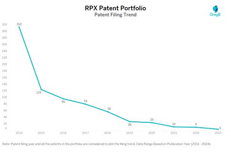 RPX Patents Insights Stats Updated 2024 Insights Gate