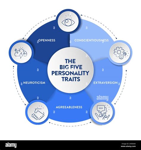 Big Five Personality Traits or OCEAN infographic has 4 types of personality, Agreeableness ...