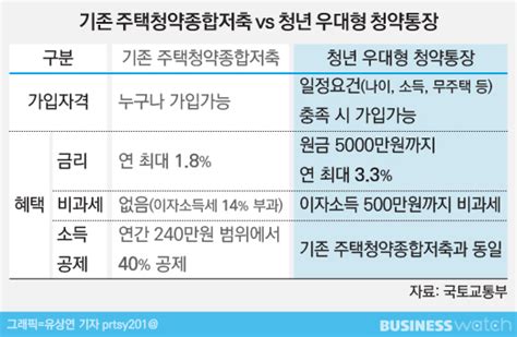 청년우대 청약통장 최고 연 33비과세