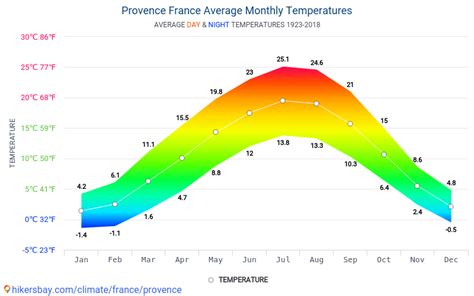 Datos Tablas Y Gráficos Mensual Y Anual Las Condiciones Climáticas En Provenza Francia