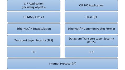 Expanding Cip Security With Cip Authorization Profile Industrial