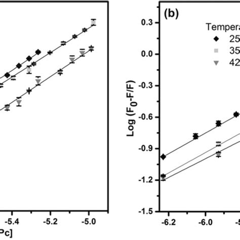 Modified Stern Volmer Plots For Systems A Lysozyme Fetspc And B