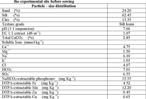 Table From Impact Of Phosphorus And Sulphur Application On Yield