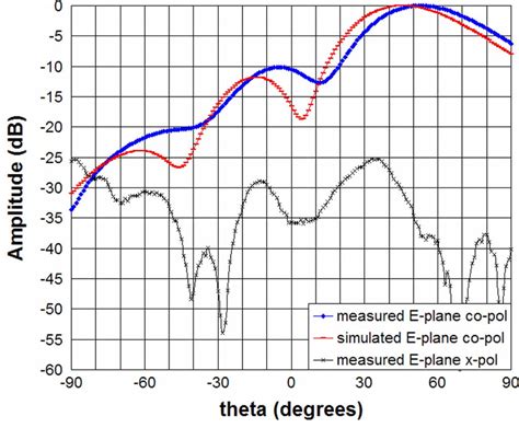 Measured D Radiation Pattern Of The Microstrip Bi Yagi Array At