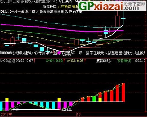 实用指标 超短macd背离 通达信副图指标 贴图 通达信公式 公式网