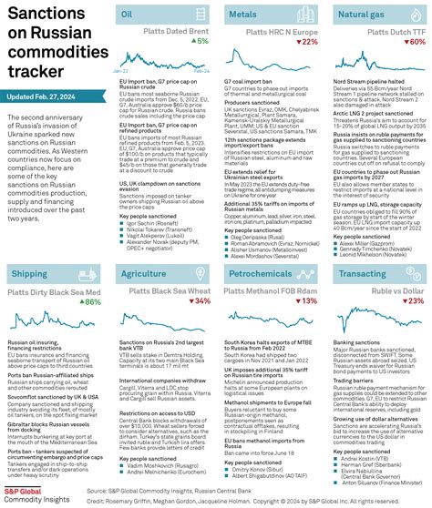 Infographic Sanctions On Russian Commodities Tracker S P Global