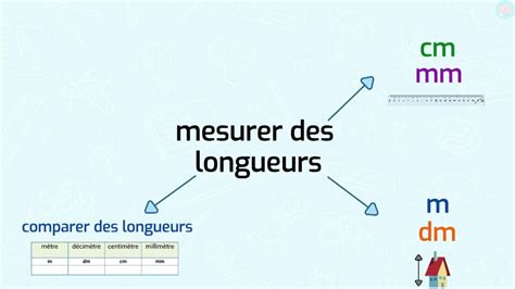 Unités De Mesure Mm Cm Dm Et M Ce1 Ce2 Maître Lucas