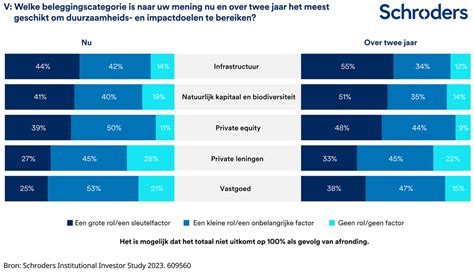 Schroders Institutional Investor Study Beleggers Mikken Op