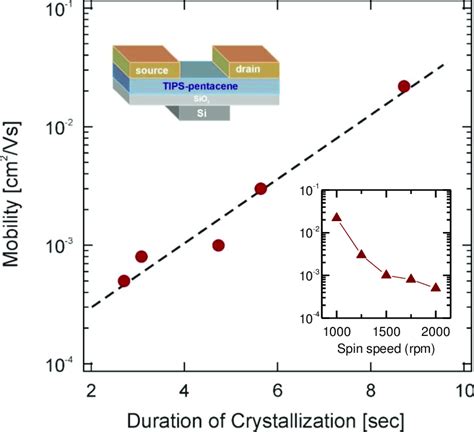 Linear Dependency Of The Hole Mobility Versus The Duration Of