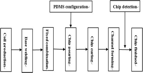 Production Process Of The Multi‐parameter Sensor Download Scientific Diagram