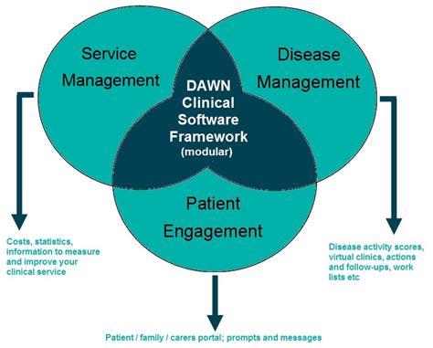 Connected Care Dawn Clinical Software