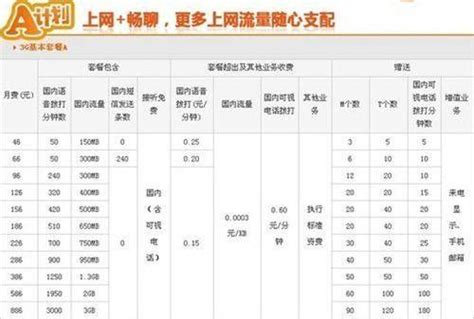 联通1g流量多少钱？看完这篇文章你就知道了 有卡网