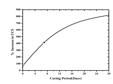 Variation Of Increase In Ucs Hc Hs Ratio With Curing Period