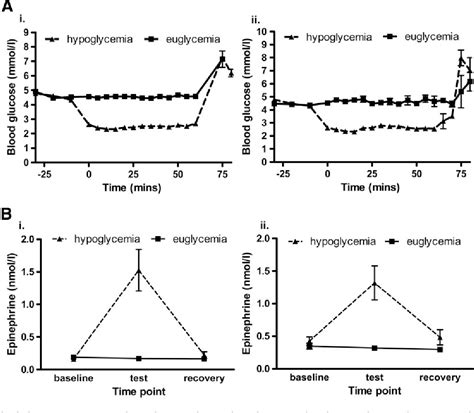 Figure 1 From Explorer Effects Of Acute Insulin Induced Hypoglycemia On