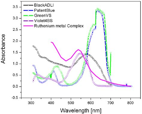 The Electronic Absorption Spectra Of Various Synthetic Dye Samples In