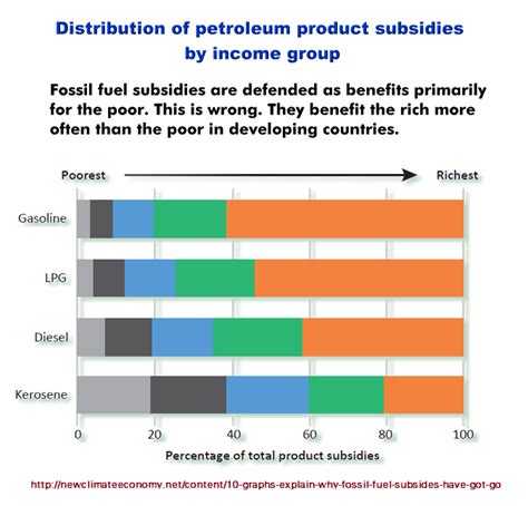 Fossil Fuel Subsidies are the Wrong Tool – One World, Our World