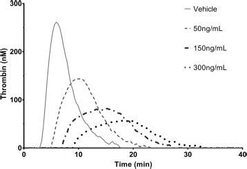 In Vitro Assessment Of Edoxaban Anticoagulant Effect In Pediatric