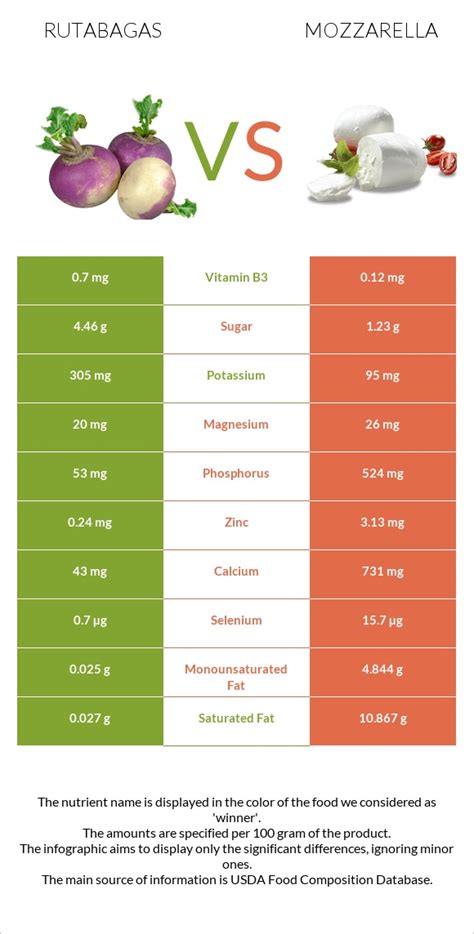 Rutabagas Vs Mozzarella In Depth Nutrition Comparison