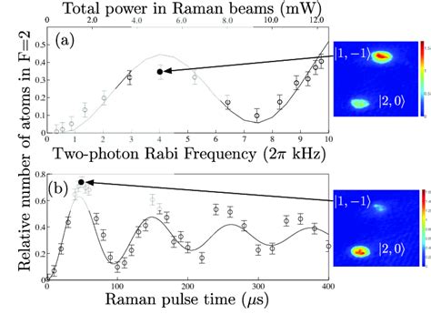 A Calibration Of The Two Photon Rabi Frequency The Circles Represent