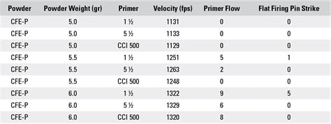 Reloading Primer Comparison Chart