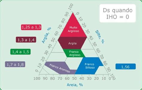 Figura F 13 Variação de valores de densidade do solo quando o IHO é