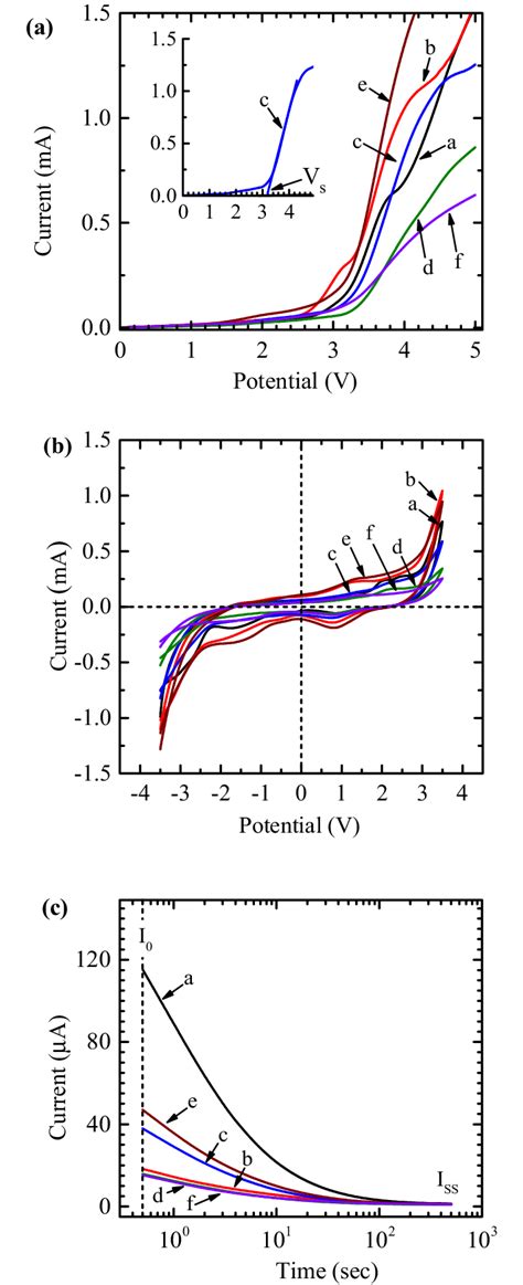 A Linear Sweep Voltammograms Lsvs B Cyclic Voltammograms Cvs And