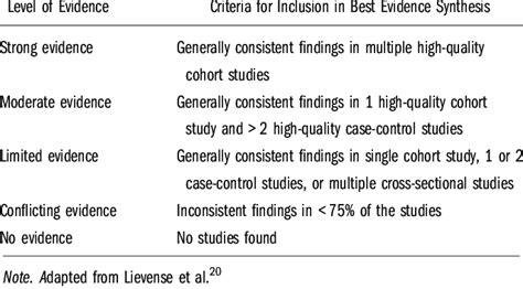 Criteria For Ascertainment Of Evidence Level For Best Evidence