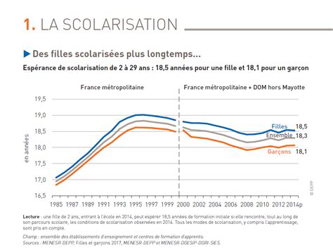 Les Gar Ons R Ussissent Moins Bien Que Les Filles L Cole