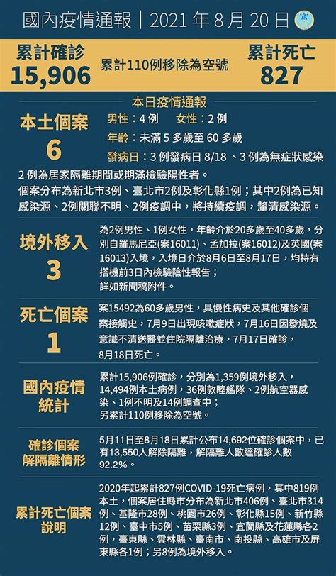 20日國內新增6例本土及3例境外移入新冠確診、1例死亡 馬祖日報