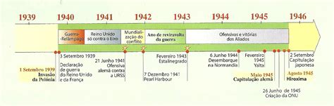 Cheirinho A Hist Ria A Guerra Mundial Antecedentes E Fases Da Guerra