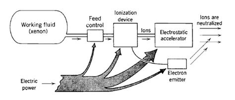 Electric Rocket Propulsion Propulsion 2 Aerospace Notes