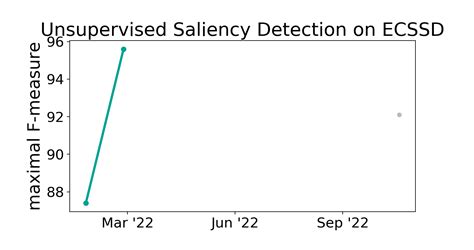 Ecssd Benchmark Unsupervised Saliency Detection Papers With Code