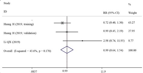 Forest Plots Showing The Association Between Sii And Lymphovascular