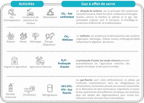 Les Principaux Ges Et Activit S Humaines Qui En Sont Responsables