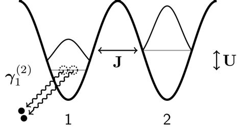 Schematic Illustration Of A Dissipative Double Well Tunneling