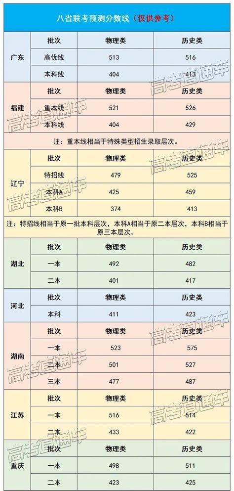 八省联考预测分数线出炉！官方出分时间已定，快来看看你在哪个档模拟