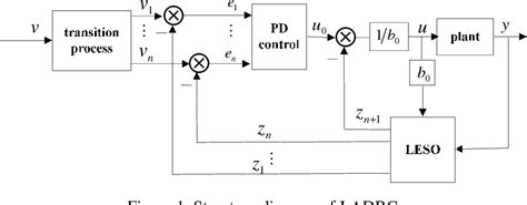 Figure 1 From Modeling And Simulation Of Linear Active Disturbance