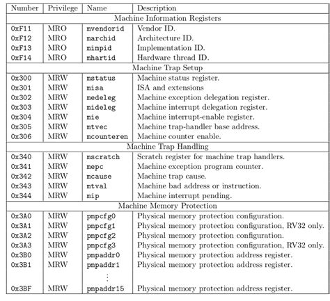 21 Xv6 Risc V · Issue 4 · Pin Jiunmit 6s081 Operating System