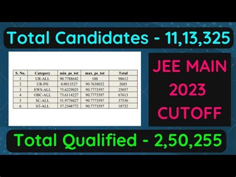 Safe Score Jee Main Marks Vs Percentile Jee Main Cut Off