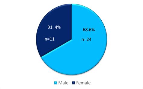 Sex Wise Distribution Of Patients On Antitubercular Drugs Dots Who Download Scientific