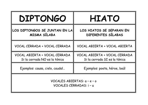 Esquema Diptongo Hiato