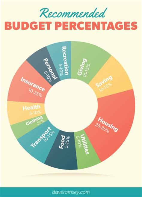 How Much Rent Can I Afford Budgeting Budget Percentages Budgeting