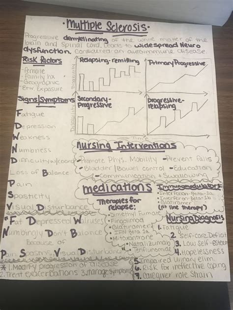 multiple sclerosis nursing cheat sheet
