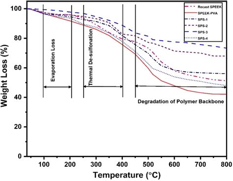 Comparative Tga Curve Of The Speek Composites Download Scientific Diagram