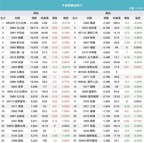 2884 玉山金 1116 外資買賣超｜cmoney 股市爆料同學會